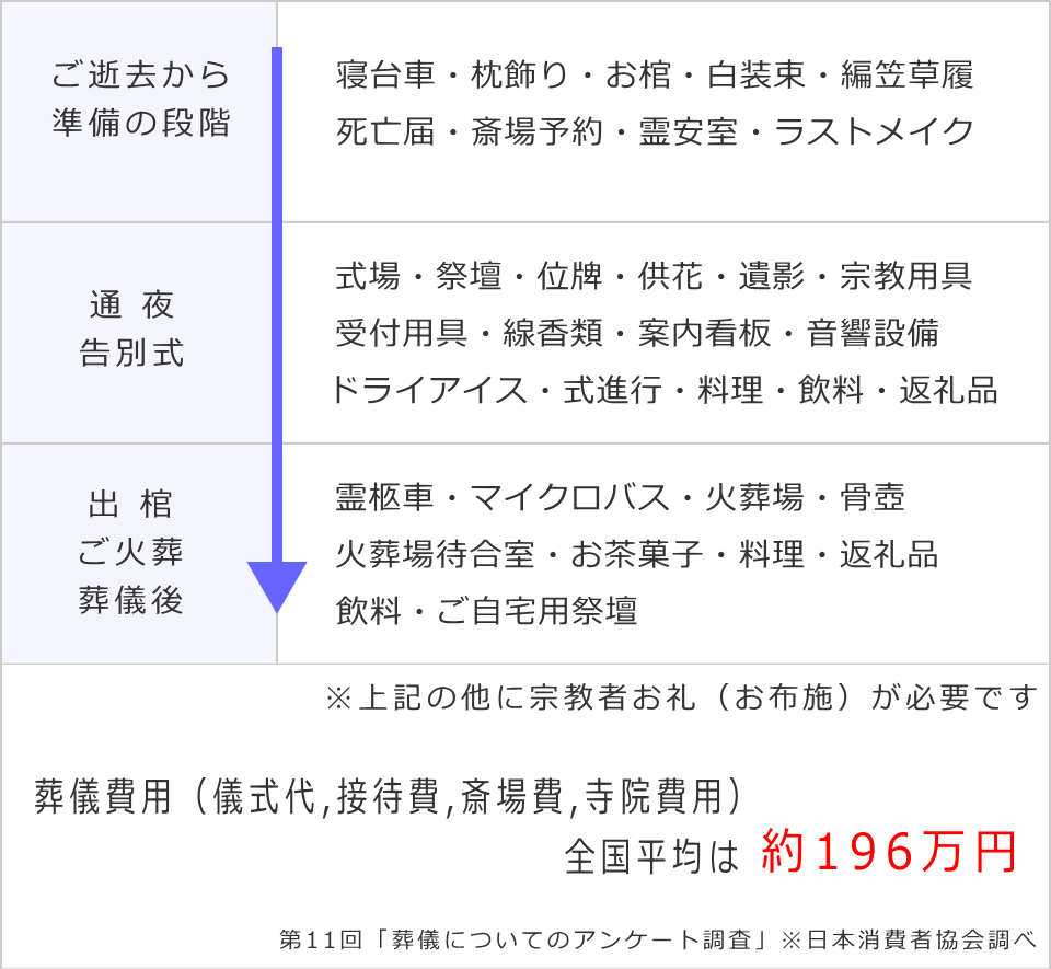 葬儀費用の内訳と必要になるタイミング