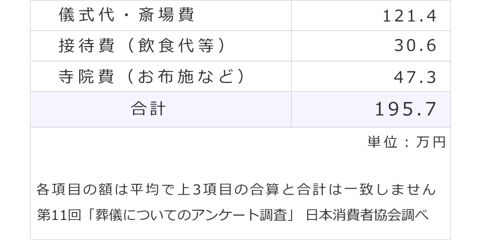 葬費費用の全国平均