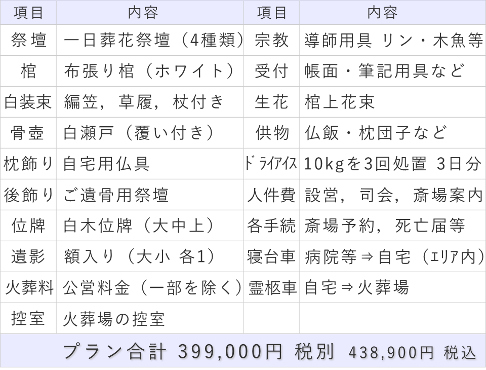 自宅で行う葬儀　ベーシックプランの内訳表