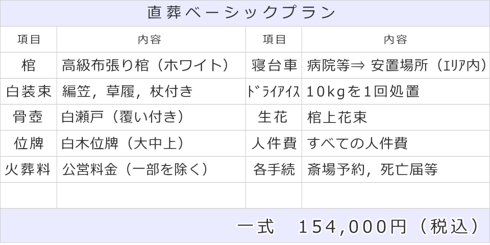 直葬ベーシックプランの内訳