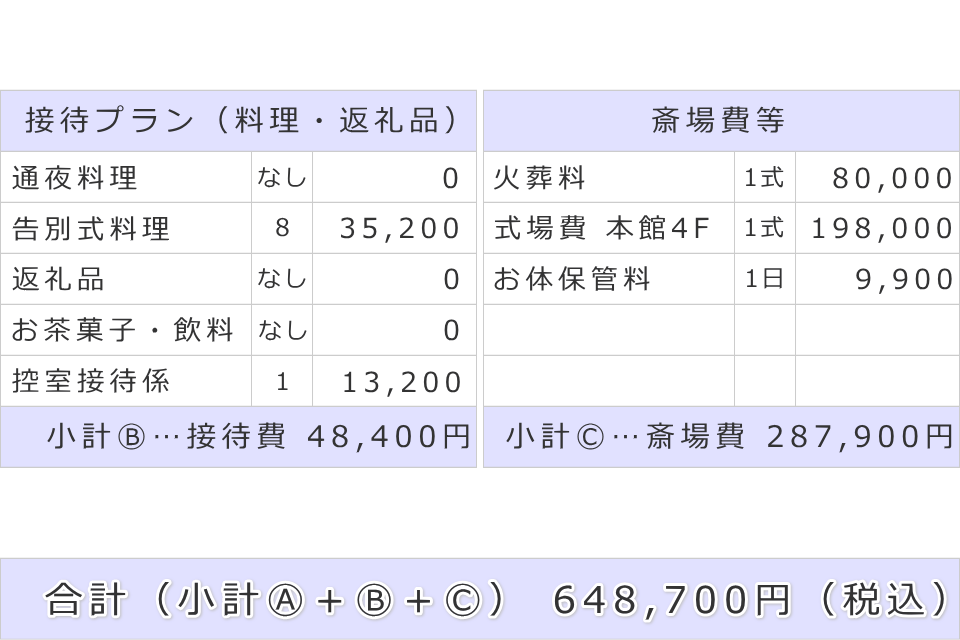 接待費及び斎場費と葬儀費用合計