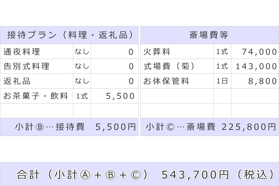 接待費及び斎場費と葬儀費用合計