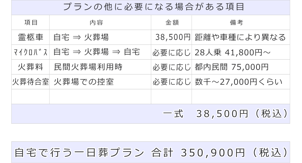 自宅で行う葬儀の合計金額