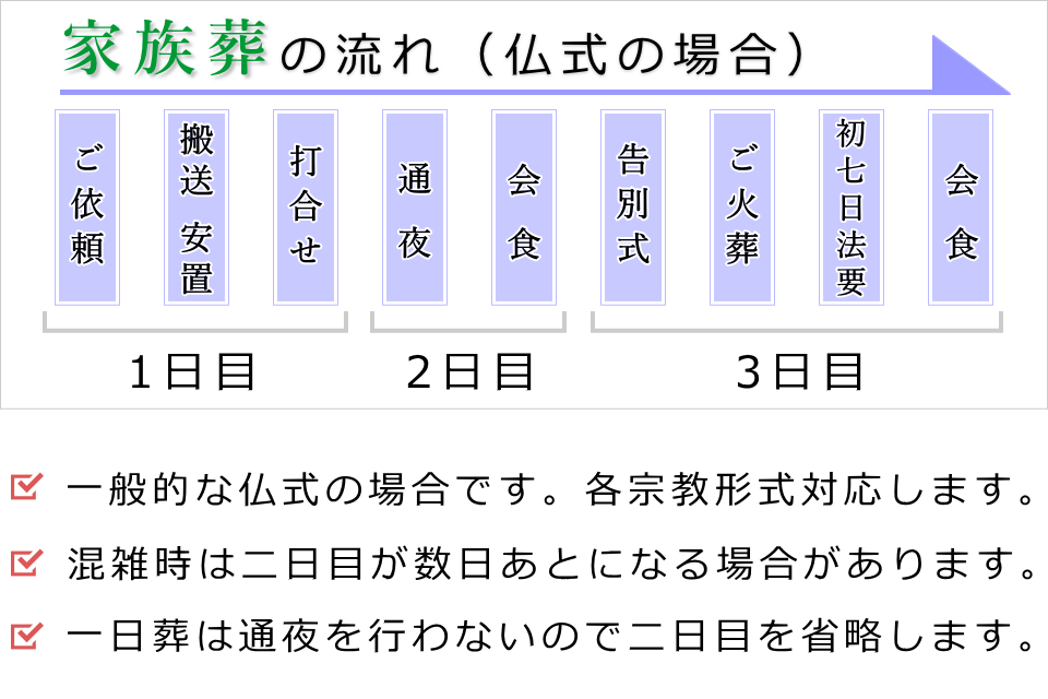 葬儀タイムスケジュール