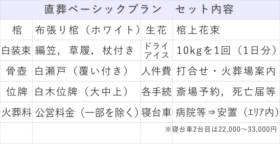 直葬ベーシックプラン内訳表