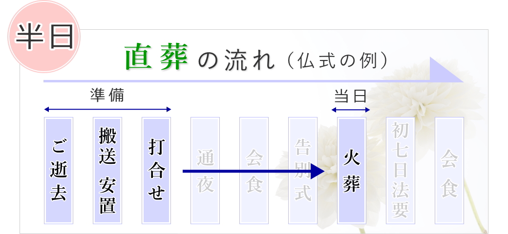 葬儀の種類 直葬